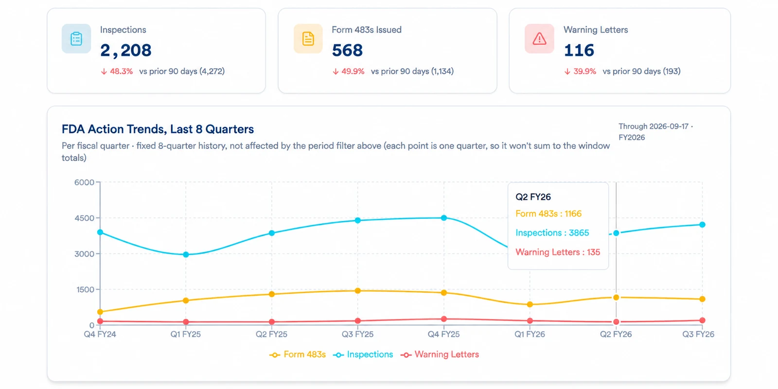 Inspection tracker: inspections, Form 483s and warning letters with FDA action trends over the last 8 quarters