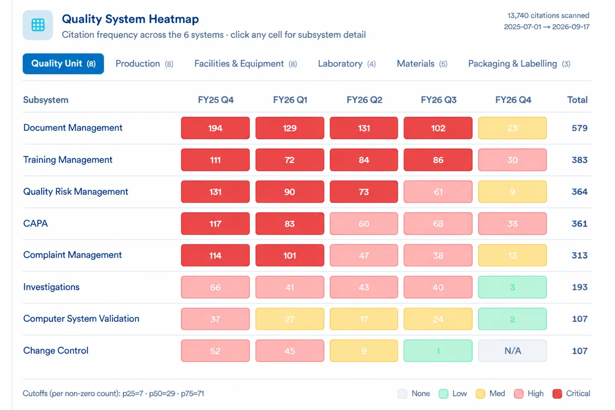 Quality system heatmap of citation frequency by subsystem and quarter