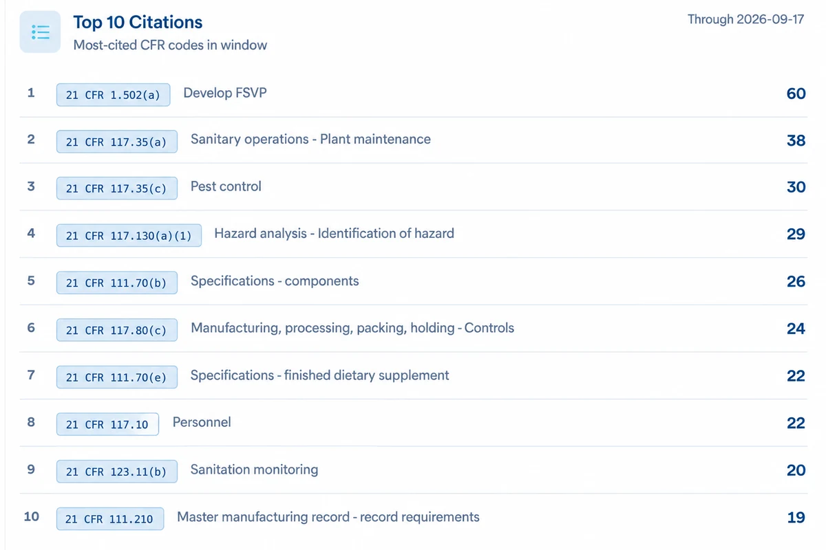 Top 10 most-cited CFR codes